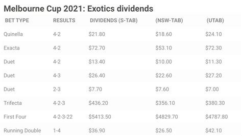 melbourne cup 2021 payouts|Melbourne Cup results, dividends 2021: Trifecta, exacta, quinella .